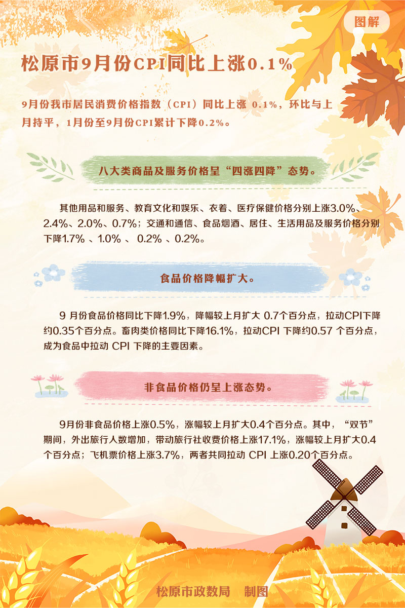 松原市9月份CPI同比上漲0.jpg